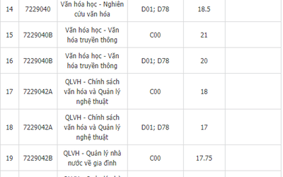 Điểm chuẩn ĐH Văn hóa Hà Nội 2018 có ngành lấy 15