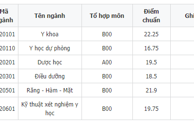 Điểm chuẩn ĐH Y dược Thái Nguyên 2018 cao nhất chỉ 22,25