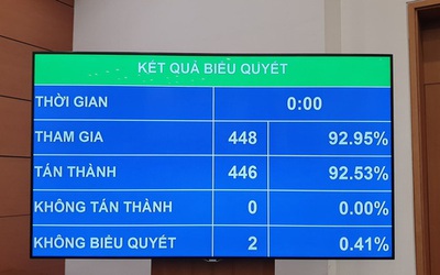 Quốc hội "chốt" chưa điều chỉnh mức lương cơ sở năm 2021