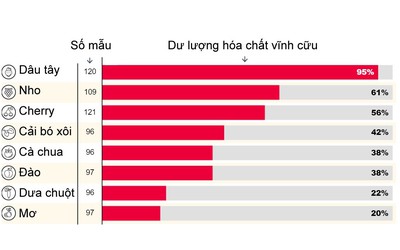 Tin tức Đời sống 12/4: Loại rau quả có nguy cơ cao nhiễm hóa chất vĩnh cửu tại Anh