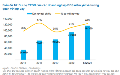 Năng lực trả nợ trái phiếu của doanh nghiệp bất động sản đang rất yếu