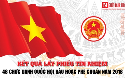 [Infographic]: Kết quả lấy phiếu tín nhiệm 48 chức danh Quốc hội bầu hoặc phê chuẩn năm 2018