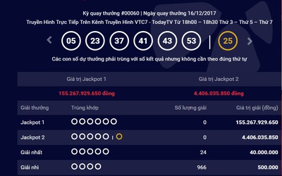 Nếu Jackpot Power gần 160 tỷ "nổ" hôm nay, liệu đã phá kỷ lục cũ?