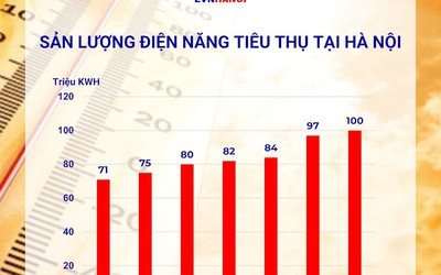 Nắng nóng gay gắt, sản lượng tiêu thụ điện tại Hà Nội lập đỉnh mới