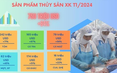 Xuất khẩu thủy sản sang Trung Quốc tăng mạnh