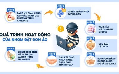 Khởi tố 4 đối tượng đặt đơn ảo chiếm đoạt voucher của Shopee