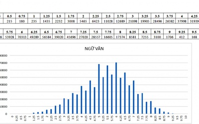 Bất thường trong phổ điểm môn Văn cho thấy barem chấm của bộ GD&ĐT “sơ sài”
