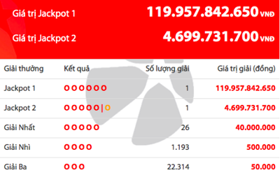 Một khách hàng trúng Jackpot gần 120 tỷ đồng