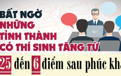 Bất ngờ những tỉnh thành có thí sinh tăng từ 0,25 đến 6 điểm sau phúc khảo