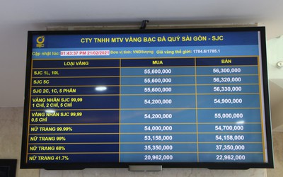 Giá vàng giảm trong ngày vía Thần Tài dù nhu cầu mua tăng mạnh