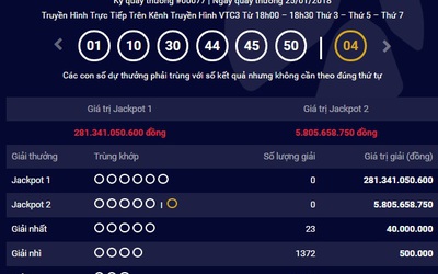 Kết quả xổ số Vietlott ngày 25/1: Trượt Jackpot 281 tỷ vì... một con số