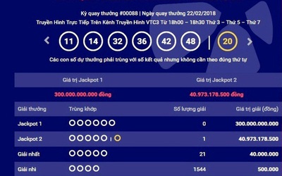 Độc đắc 105 tỷ đồng bị "bỏ quên", có thêm người trúng Jackpot 41 tỷ