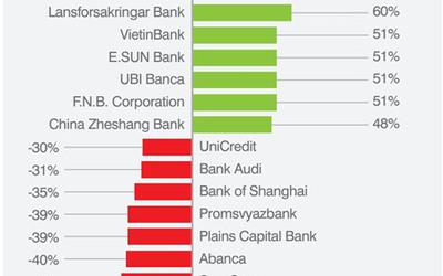 VietinBank, BIDV, VCB lọt top 500 thương hiệu ngân hàng giá trị nhất thế giới