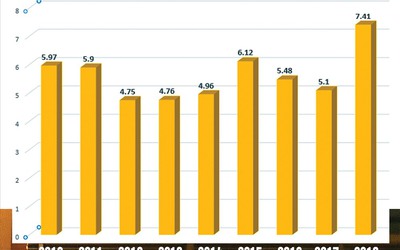 GDP quý 1/2018 dự kiến tăng cao nhất lịch sử 10 năm