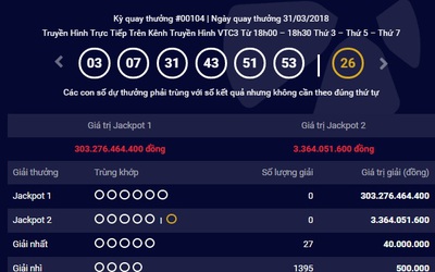 Kết quả Vietlott 31/3: Jackpot 303 tỷ đồng vẫn thách thức người chơi