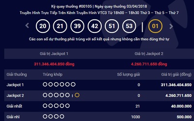 Kết quả Vietlott 3/4: Jackpot tiếp tục tích lũy, cụ 84 tuổi bỗng dưng thành tỷ phú