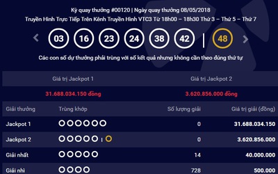 Kết quả xổ số Vietlott ngày 8/5: Jackpot hồi phục 31 tỷ đồng, tỷ phú trúng 303 tỷ chưa lộ diện