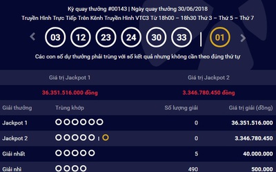 Kết quả xổ số Vietlott 30/6: Jackpot 36 tỷ đồng vô chủ