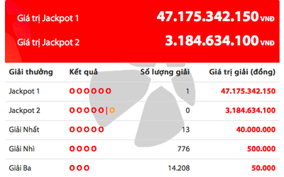 Kết quả xổ số Vietlott 7/8: Jackpot 1 trị giá 47 tỷ đồng có chủ