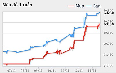 Giá vàng ngày 15/11/2021: Đồng loạt giảm đầu tuần