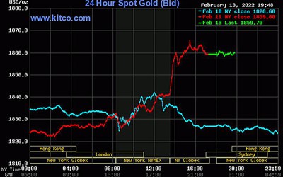 Giá vàng ngày 14/2/2022: Vàng thế giới tăng nhẹ, nhận định xu hướng trong tuần