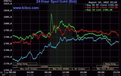 Giá vàng 11/8/2022: Mất mốc 67 triệu đồng/lượng