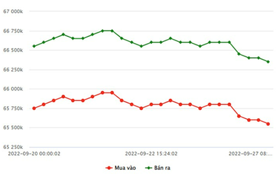 Giá vàng 27/9/2022: DOJI giảm mạnh 200 ngàn đồng/lượng