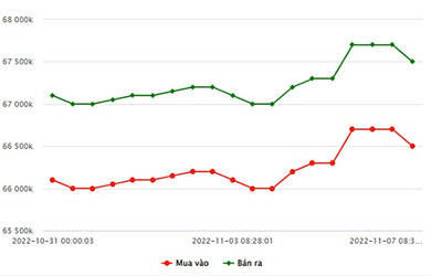 Giá vàng 7/11/2022: Thị trường quay đầu giảm
