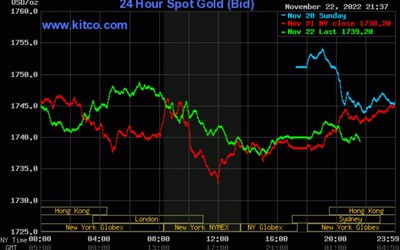 Giá vàng 23/11/2022: Thị trường trong nước tiếp tục giảm nhẹ