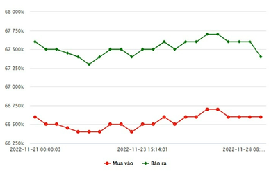 Giá vàng 28/11/2022: Thị trường vàng giảm mạnh