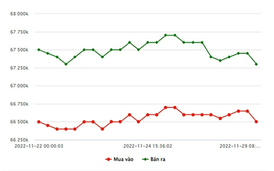 Giá vàng 29/11/2022: Tiếp đà đi xuống