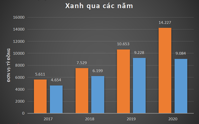 Khoản nợ phình to, loạt ngân hàng nào là chủ nợ của tập đoàn Đất Xanh?