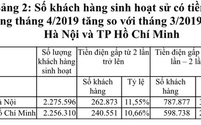 Kinh nghiệm xử lý “bom tiền điện” sinh hoạt của Hàn Quốc