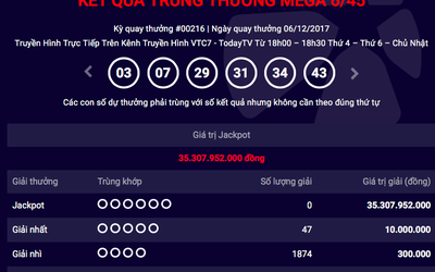 Kết quả xổ số Vietlott ngày 6/12: Jackpot hơn 35 tỷ không người nhận