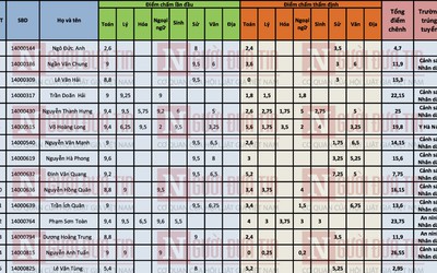 Danh sách toàn bộ 44 thí sinh được nâng điểm thi ở Sơn La