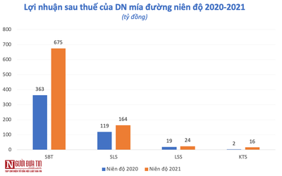 Doanh nghiệp mía đường được mùa bội thu