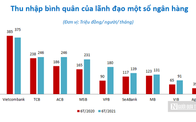 Thu nhập bình quân của lãnh đạo các ngân hàng tăng cao