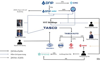 Dấu gạch nối DNP Holding - Tasco của doanh nhân Vũ Đình Độ