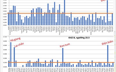 Nghi vấn điểm khối A, B cao bất thường: GĐ sở GD&ĐT Điện Biên nói "bình thường"