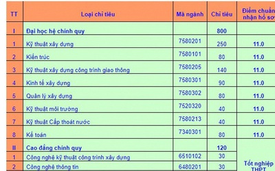 GS.TS Nguyễn Văn Thường: 11 điểm đỗ đại học, không thể đảm bảo chất lượng giáo dục!