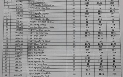Điểm chuẩn tuyển sinh vào lớp 10 tại TP.HCM của sở GĐ&ĐT