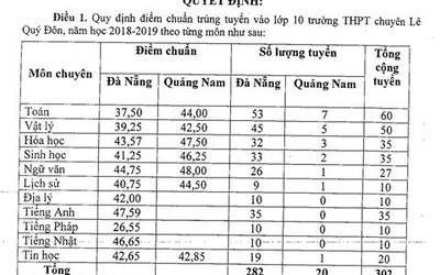 Điểm chuẩn thi vào lớp 10 tại Đà Nẵng sẽ khiến nhiều trường phải chờ nguyện vọng 2