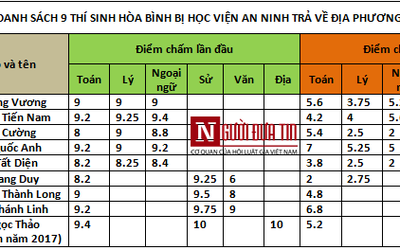 Danh tính 9 thí sinh Hòa Bình được “phù phép” nâng điểm bị Học viện An ninh trả về