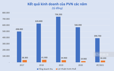 PVN báo lãi 30.200 tỷ đồng trong 8 tháng, gấp 3 lần cùng kỳ