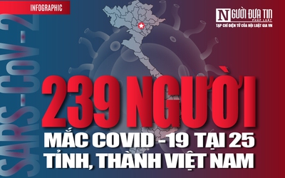 [Info] Cập nhật 7h00 ngày 4/4: 239 ca bệnh Covid-19 tại 25 tỉnh, thành Việt Nam