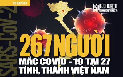 [Info] Cập nhật 7h00 ngày 15/4: 267 ca bệnh Covid-19 tại 27 tỉnh, thành Việt Nam