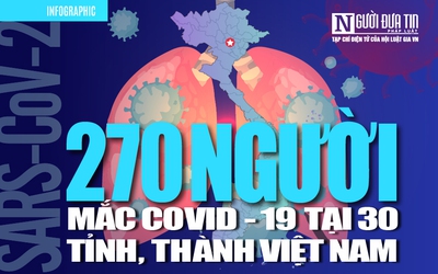 [Info] Cập nhật 7h00 ngày 25/4: 270 ca bệnh Covid-19 tại 30 tỉnh, thành Việt Nam; Tuyệt đối không chủ quan