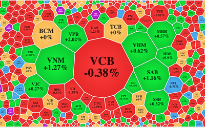 Khối ngoại rót nghìn tỷ vào Eximbank,VN-Index quay đầu giảm hơn 4 điểm