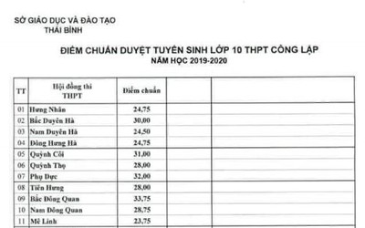 Bảng điểm chuẩn tuyển sinh lớp 10 Thái Bình được lan truyền là giả