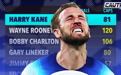 Kane vượt Rooney thành Vua phá lưới mọi thời đại của ĐT Anh